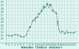 Courbe de l'humidex pour Ble / Mulhouse (68)