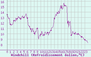 Courbe du refroidissement olien pour Le Havre - Octeville (76)