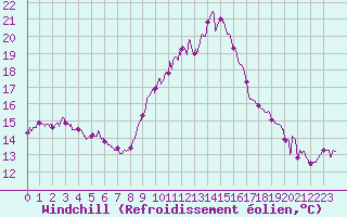 Courbe du refroidissement olien pour Istres (13)