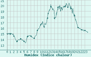 Courbe de l'humidex pour Pointe de Chassiron (17)