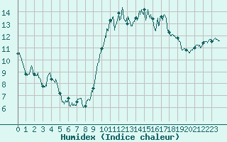 Courbe de l'humidex pour Dijon / Longvic (21)