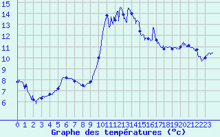 Courbe de tempratures pour Bziers Cap d