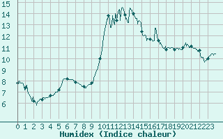 Courbe de l'humidex pour Bziers Cap d'Agde (34)