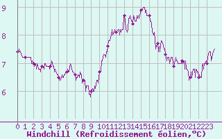 Courbe du refroidissement olien pour Caen (14)