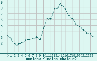 Courbe de l'humidex pour Orly (91)