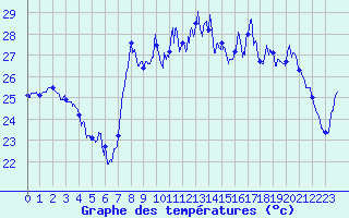 Courbe de tempratures pour Cap Corse (2B)