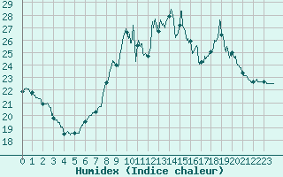 Courbe de l'humidex pour Biscarrosse (40)