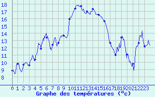 Courbe de tempratures pour Bastia (2B)