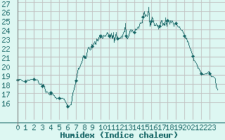 Courbe de l'humidex pour Aubenas - Lanas (07)