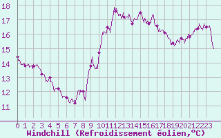 Courbe du refroidissement olien pour Leucate (11)