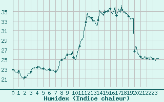 Courbe de l'humidex pour Montauban (82)