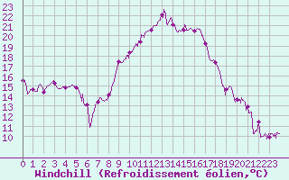 Courbe du refroidissement olien pour Montpellier (34)