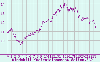 Courbe du refroidissement olien pour Bignan (56)