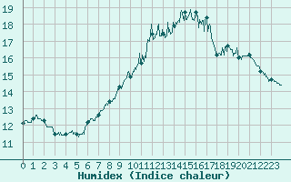 Courbe de l'humidex pour Ploudalmezeau (29)