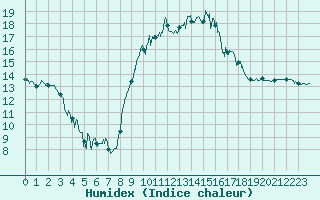 Courbe de l'humidex pour Mont-de-Marsan (40)