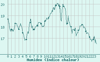 Courbe de l'humidex pour Saint-Brieuc (22)