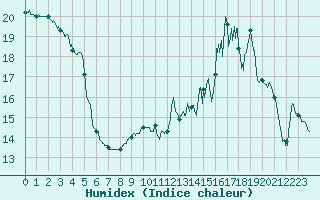 Courbe de l'humidex pour Carcassonne (11)
