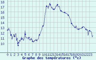 Courbe de tempratures pour Solenzara - Base arienne (2B)