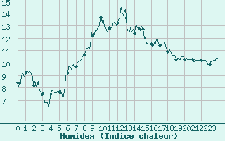 Courbe de l'humidex pour Calais / Marck (62)