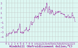 Courbe du refroidissement olien pour Caen (14)