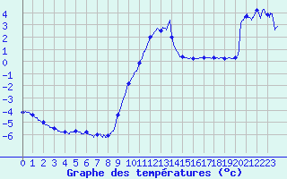Courbe de tempratures pour Chamonix-Mont-Blanc (74)