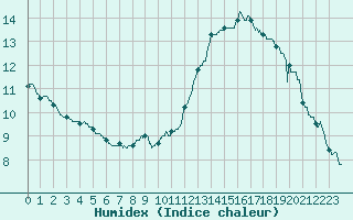 Courbe de l'humidex pour Lille (59)