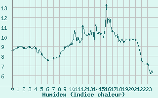 Courbe de l'humidex pour Cherbourg (50)
