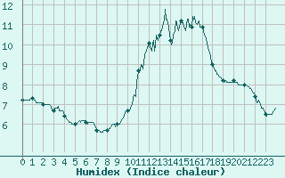 Courbe de l'humidex pour Millau - Soulobres (12)