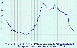 Courbe de tempratures pour Le Puy-Chadrac (43)