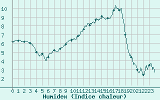 Courbe de l'humidex pour Chartres (28)