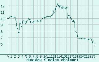 Courbe de l'humidex pour Nantes (44)