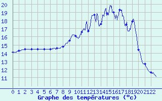 Courbe de tempratures pour Varennes-Saint-Sauveur (71)