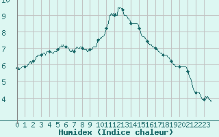 Courbe de l'humidex pour Brive-Laroche (19)