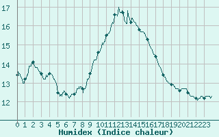 Courbe de l'humidex pour Ste (34)