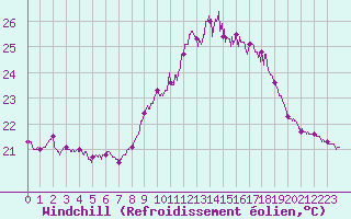 Courbe du refroidissement olien pour Ile Rousse (2B)