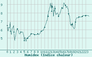 Courbe de l'humidex pour Montpellier (34)