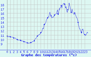 Courbe de tempratures pour Langres (52)