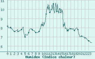 Courbe de l'humidex pour Deauville (14)