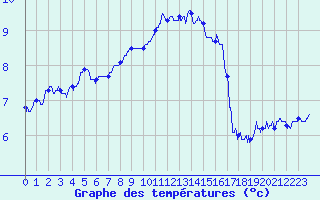 Courbe de tempratures pour Nancy - Ochey (54)