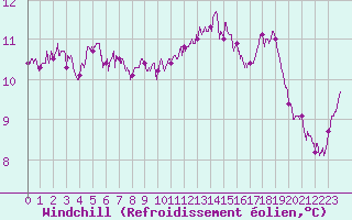 Courbe du refroidissement olien pour Landivisiau (29)