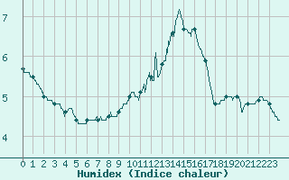 Courbe de l'humidex pour Langres (52) 