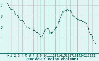 Courbe de l'humidex pour Troyes (10)