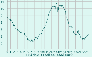 Courbe de l'humidex pour Angers-Beaucouz (49)