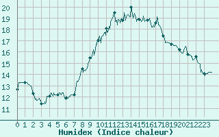 Courbe de l'humidex pour Saint-Hilaire-sur-Helpe (59)