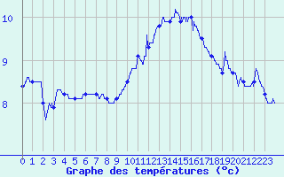 Courbe de tempratures pour Lannion (22)