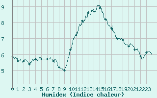 Courbe de l'humidex pour Ploumanac'h (22)