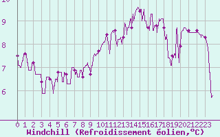 Courbe du refroidissement olien pour Saint-Etienne (42)