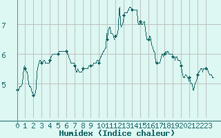 Courbe de l'humidex pour Niort (79)