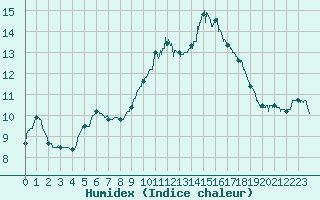 Courbe de l'humidex pour Castelnaudary (11)