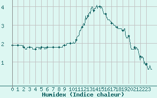 Courbe de l'humidex pour Avord (18)